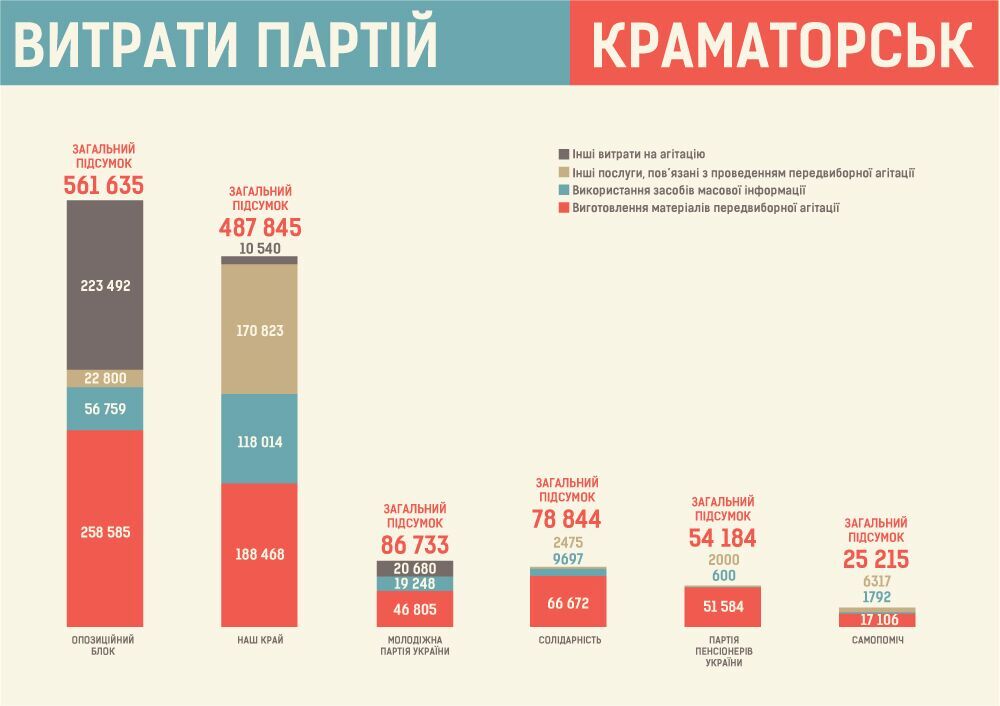 vytraty kandydaty partii Kramatorsk