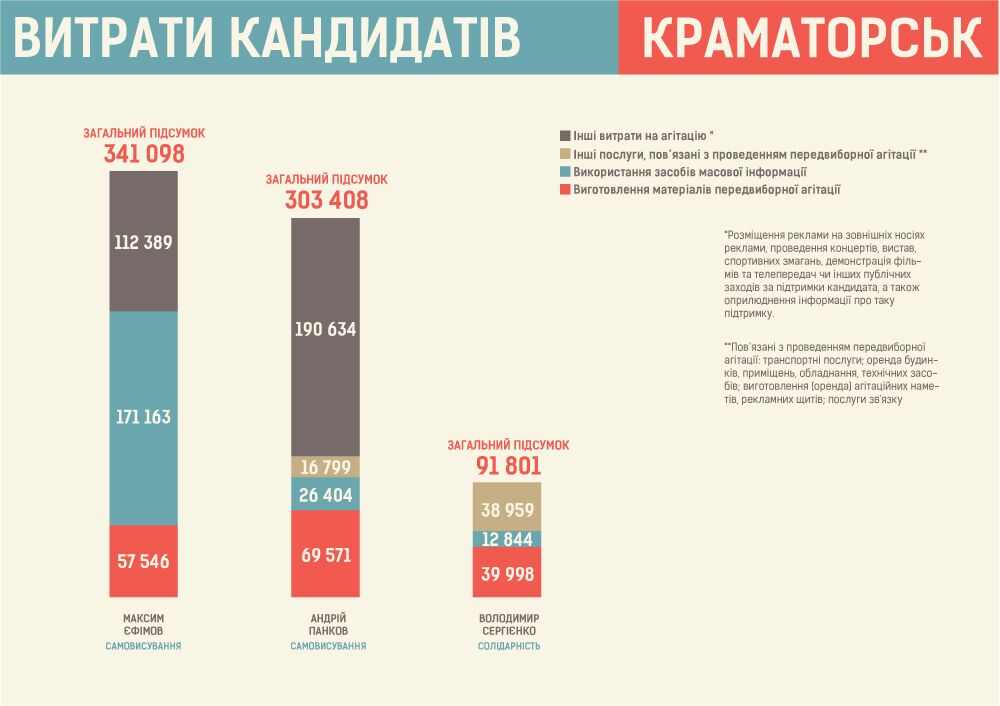 vytraty kandydaty partii Kramatorsk2