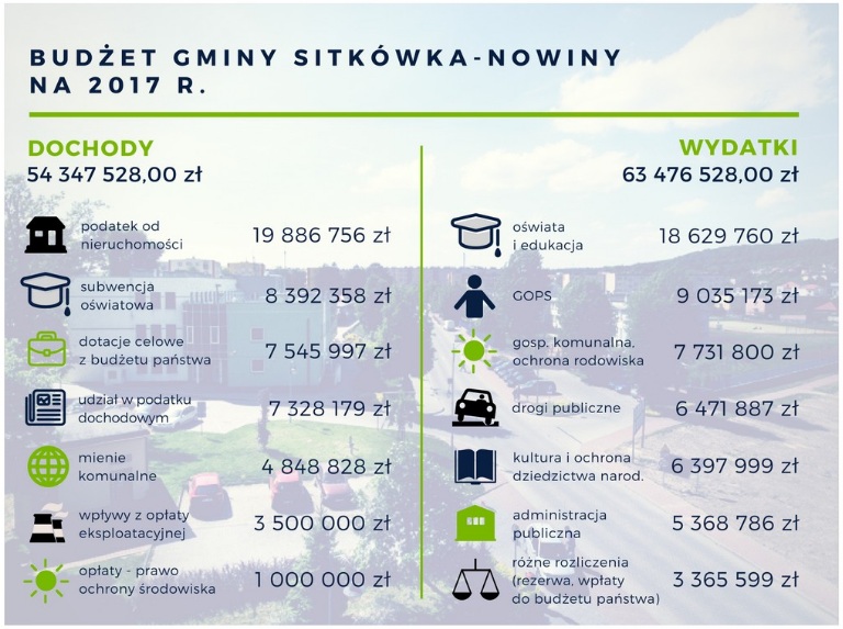 budget gmina