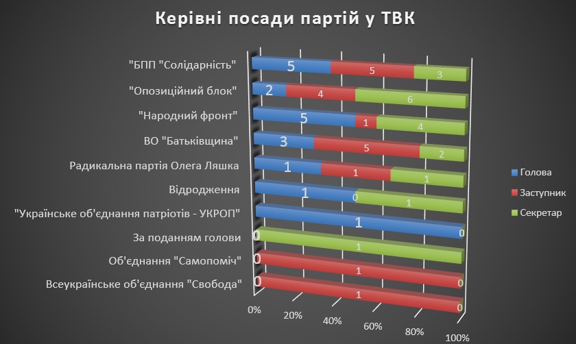 kerivni posady TVK Dnipro