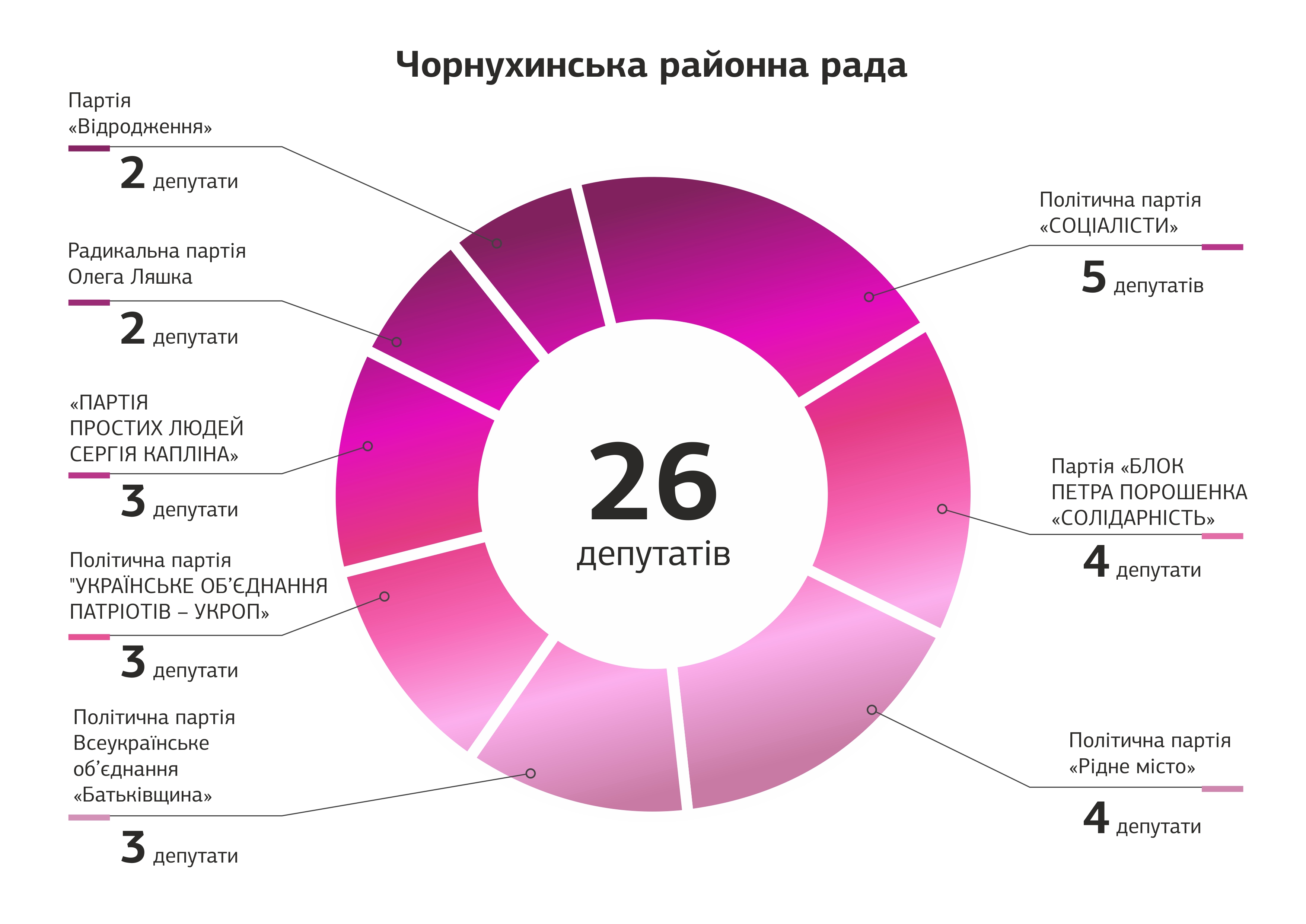 poltavshina depytati v radah po 151 ifografika 7