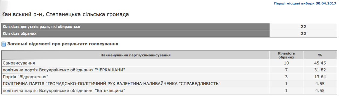 predstavlennia partij v otg cherkashchyna 31 05 2017 5