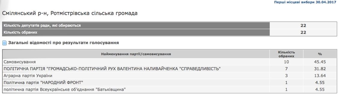 predstavlennia partij v otg cherkashchyna 31 05 2017 7
