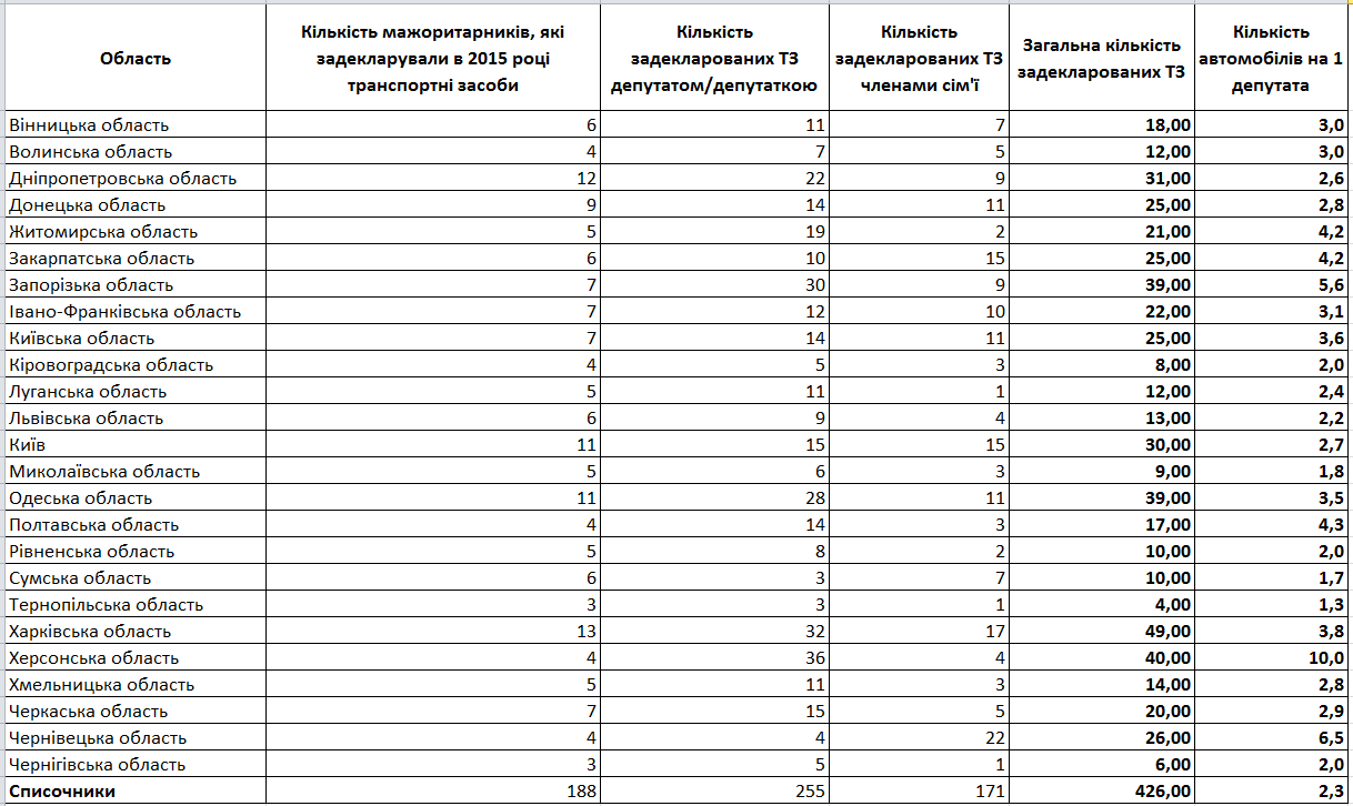 regions general table 2015