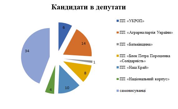 zaporizka kandydaty