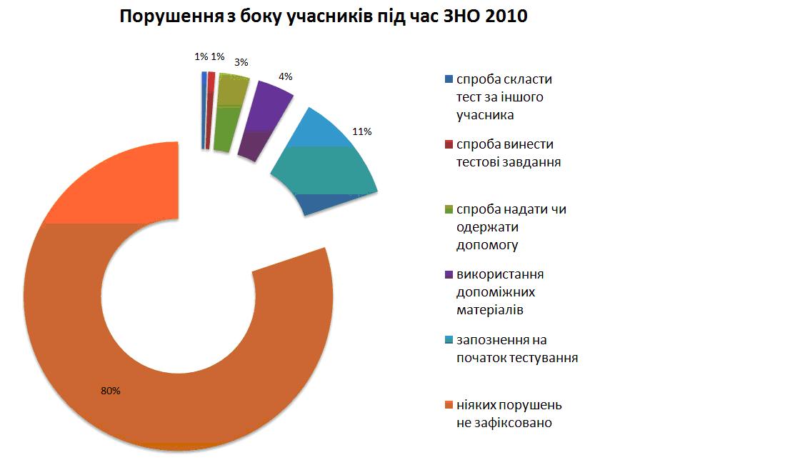 Участь абітураєнтів у ЗНО